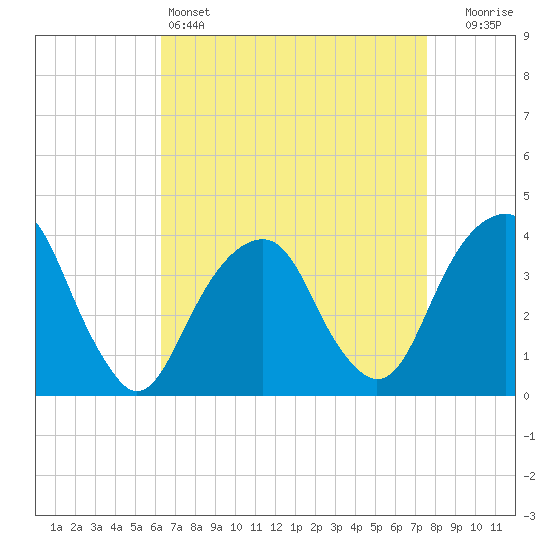 Hunters Point tide chart for Monday, April 14, 2025