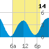 Hunters Point tide chart for Monday, April 14, 2025