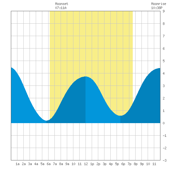 Hunters Point tide chart for Tuesday, April 15, 2025