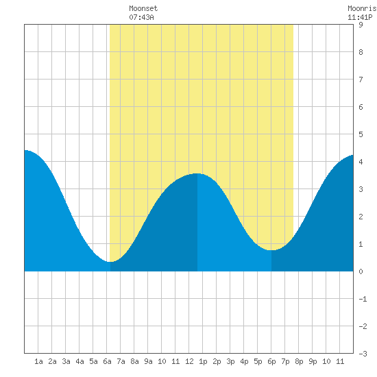 Hunters Point tide chart for Wednesday, April 16, 2025