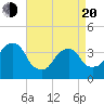 Hunters Point tide chart for Sunday, April 20, 2025