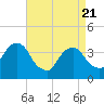 Hunters Point tide chart for Monday, April 21, 2025