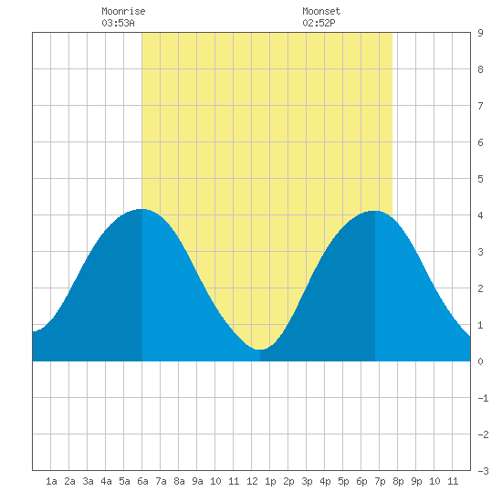 Hunters Point tide chart for Wednesday, April 23, 2025