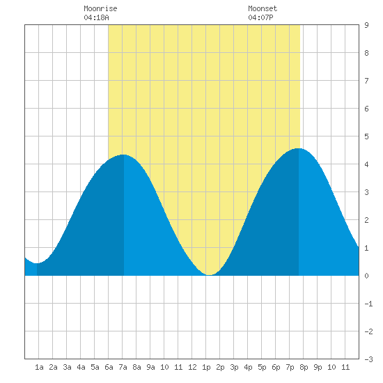 Hunters Point tide chart for Thursday, April 24, 2025