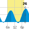 Hunters Point tide chart for Saturday, April 26, 2025