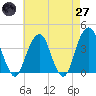 Hunters Point tide chart for Sunday, April 27, 2025