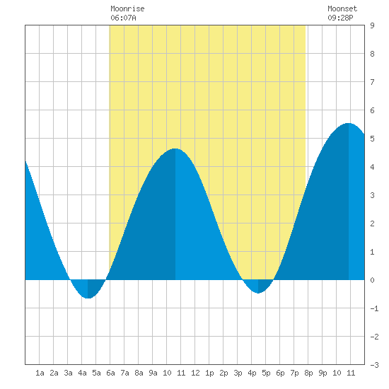 Hunters Point tide chart for Monday, April 28, 2025