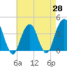 Hunters Point tide chart for Monday, April 28, 2025