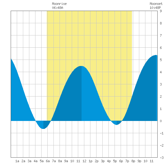 Hunters Point tide chart for Tuesday, April 29, 2025