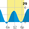 Hunters Point tide chart for Tuesday, April 29, 2025