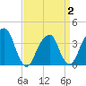Hunters Point tide chart for Wednesday, April 2, 2025