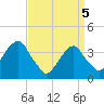 Hunters Point tide chart for Saturday, April 5, 2025