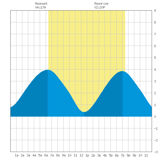 Hunters Point tide chart for Monday, April 7, 2025