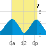 Hunters Point tide chart for Monday, April 7, 2025