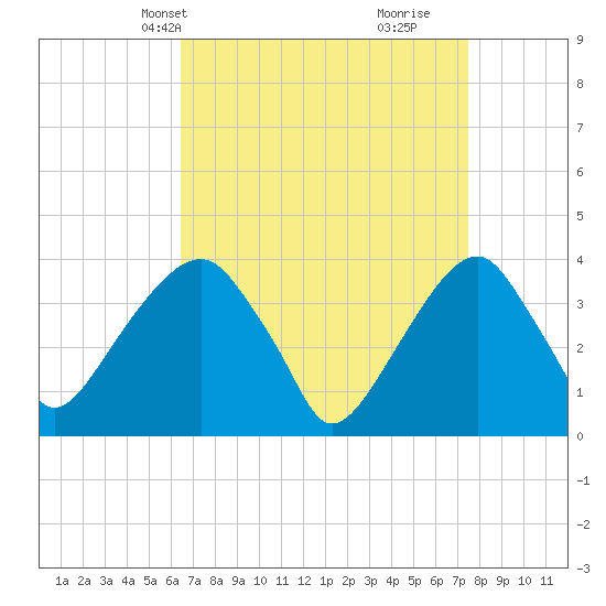 Hunters Point tide chart for Tuesday, April 8, 2025