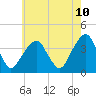 Hunters Point tide chart for Saturday, May 10, 2025