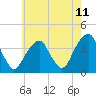 Hunters Point tide chart for Sunday, May 11, 2025
