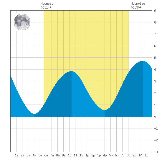 Hunters Point tide chart for Monday, May 12, 2025