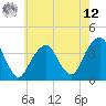 Hunters Point tide chart for Monday, May 12, 2025