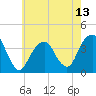Hunters Point tide chart for Tuesday, May 13, 2025
