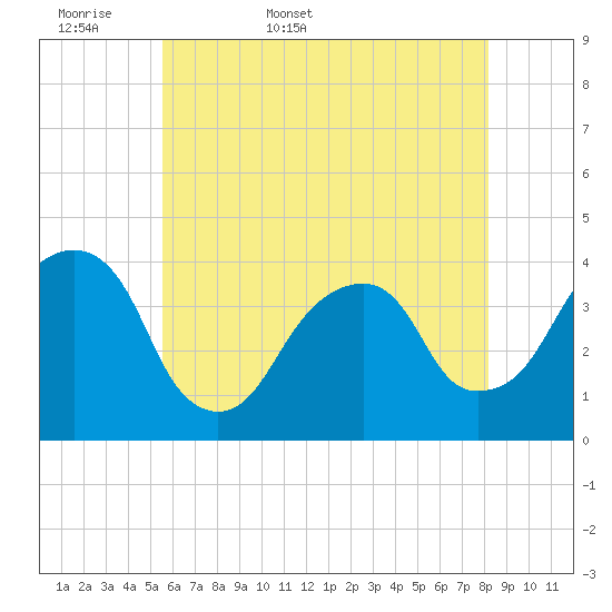 Hunters Point tide chart for Sunday, May 18, 2025