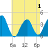 Hunters Point tide chart for Thursday, May 1, 2025