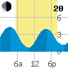Hunters Point tide chart for Tuesday, May 20, 2025