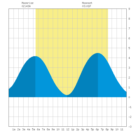 Hunters Point tide chart for Thursday, May 22, 2025