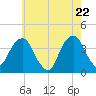 Hunters Point tide chart for Thursday, May 22, 2025