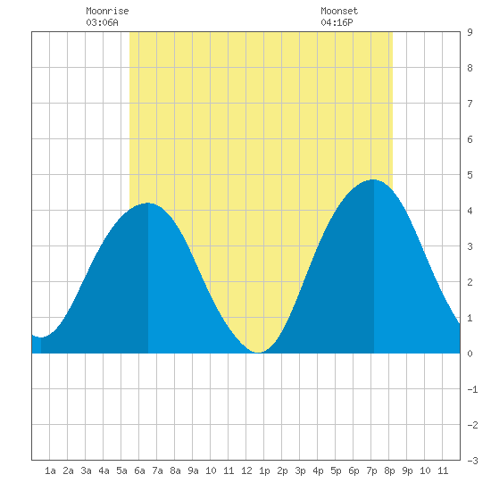 Hunters Point tide chart for Friday, May 23, 2025