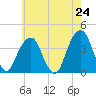 Hunters Point tide chart for Saturday, May 24, 2025
