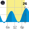 Hunters Point tide chart for Monday, May 26, 2025