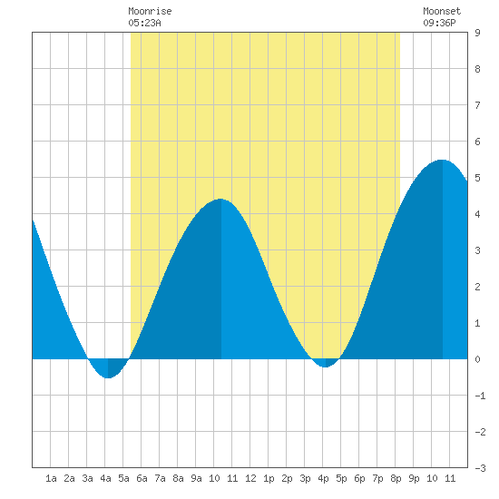 Hunters Point tide chart for Tuesday, May 27, 2025