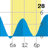 Hunters Point tide chart for Wednesday, May 28, 2025