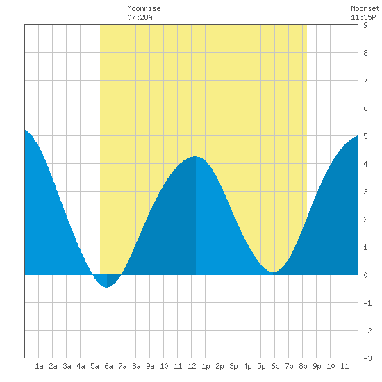 Hunters Point tide chart for Thursday, May 29, 2025