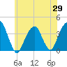 Hunters Point tide chart for Thursday, May 29, 2025