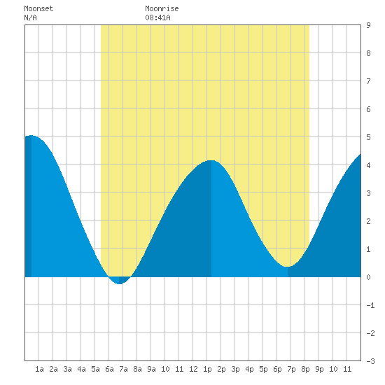 Hunters Point tide chart for Friday, May 30, 2025