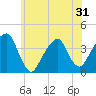 Hunters Point tide chart for Saturday, May 31, 2025