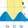 Hunters Point tide chart for Monday, May 5, 2025