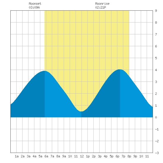 Hunters Point tide chart for Tuesday, May 6, 2025