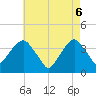 Hunters Point tide chart for Tuesday, May 6, 2025