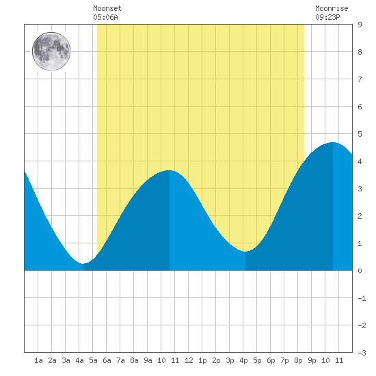 Hunters Point tide chart for Wednesday, June 11, 2025