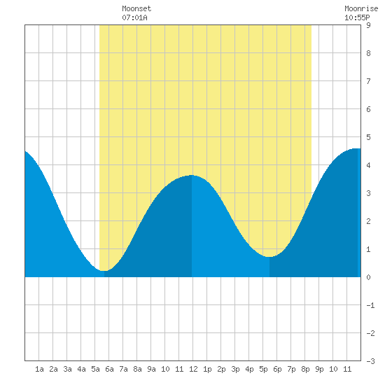 Hunters Point tide chart for Friday, June 13, 2025