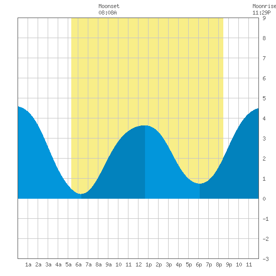 Hunters Point tide chart for Saturday, June 14, 2025