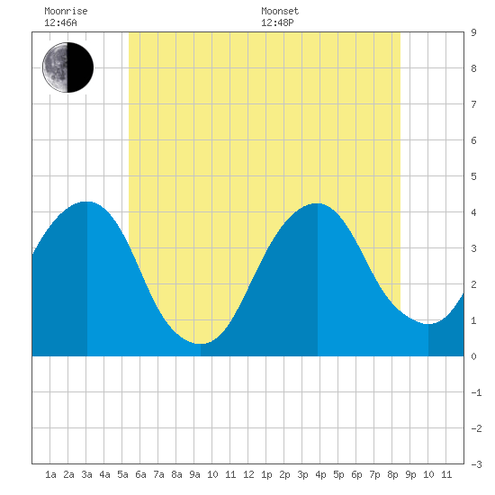 Hunters Point tide chart for Wednesday, June 18, 2025