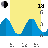 Hunters Point tide chart for Wednesday, June 18, 2025