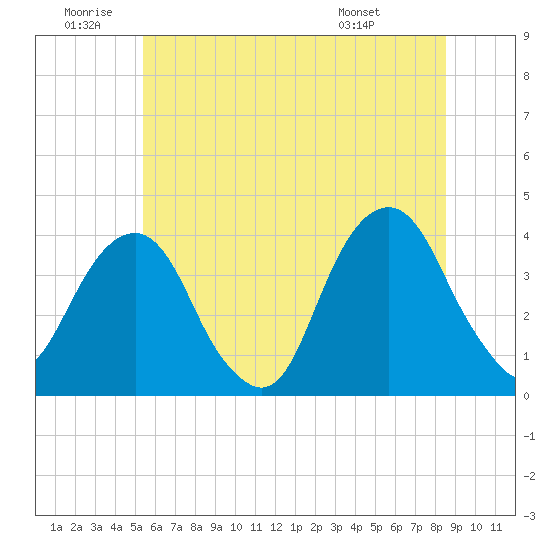 Hunters Point tide chart for Friday, June 20, 2025