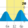 Hunters Point tide chart for Friday, June 20, 2025