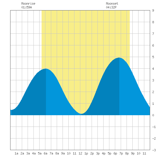 Hunters Point tide chart for Saturday, June 21, 2025