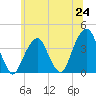 Hunters Point tide chart for Tuesday, June 24, 2025